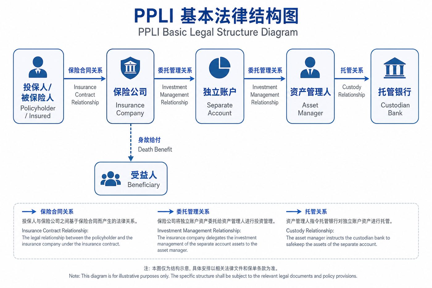 PPLI基本法律结构图