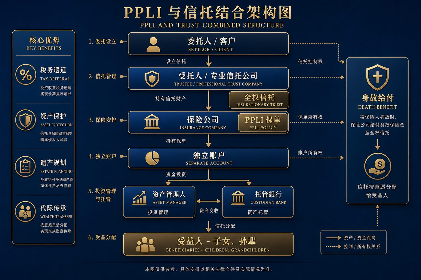 PPLI与信托组合结构图