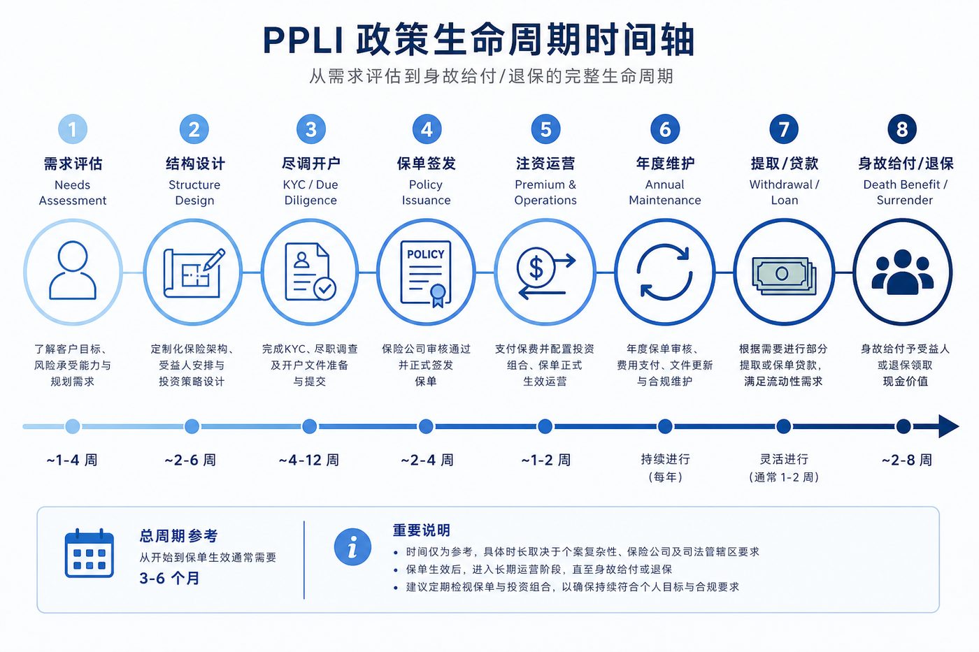 保单生命周期流程图