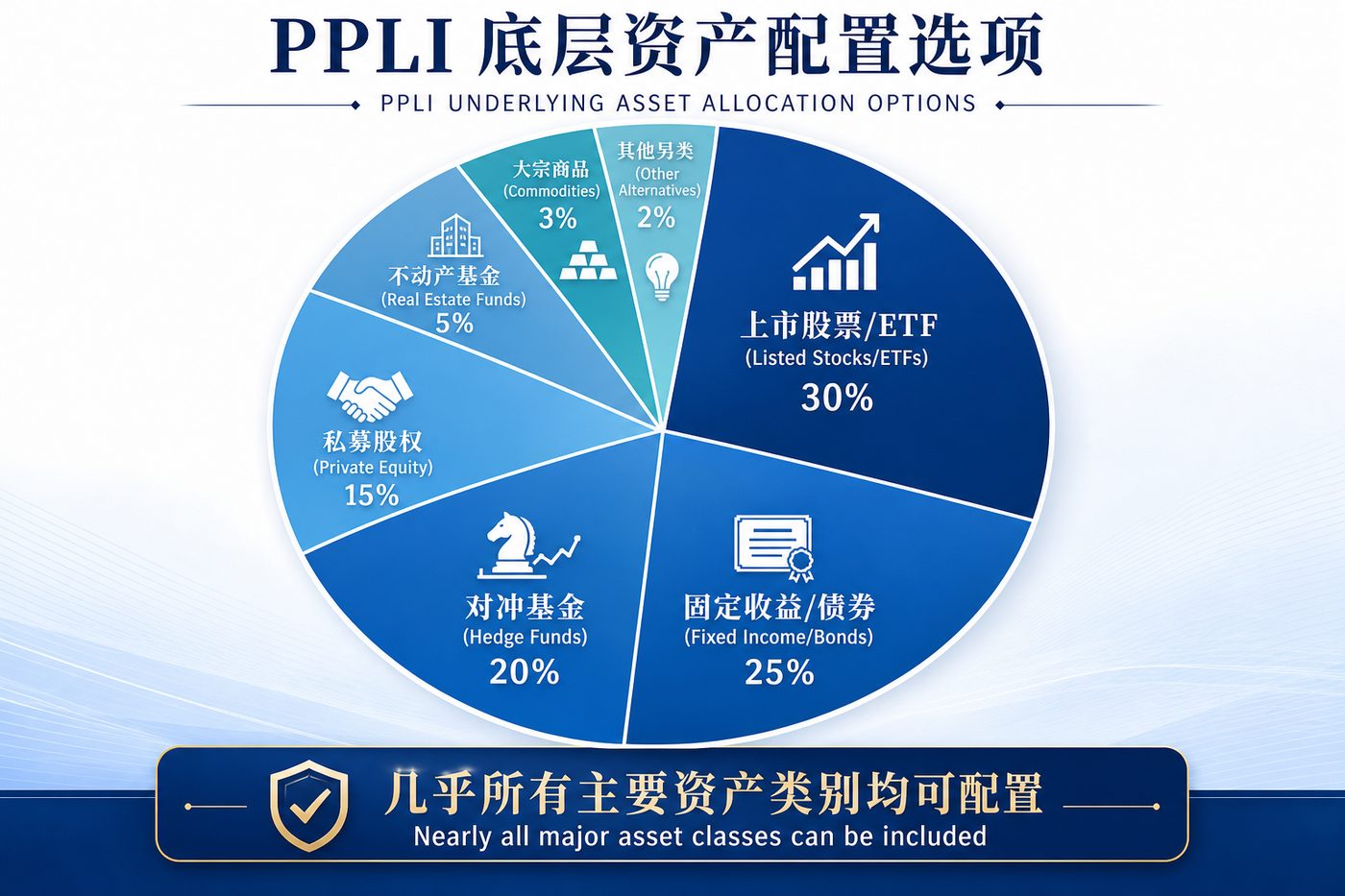 保单底层资产配置图
