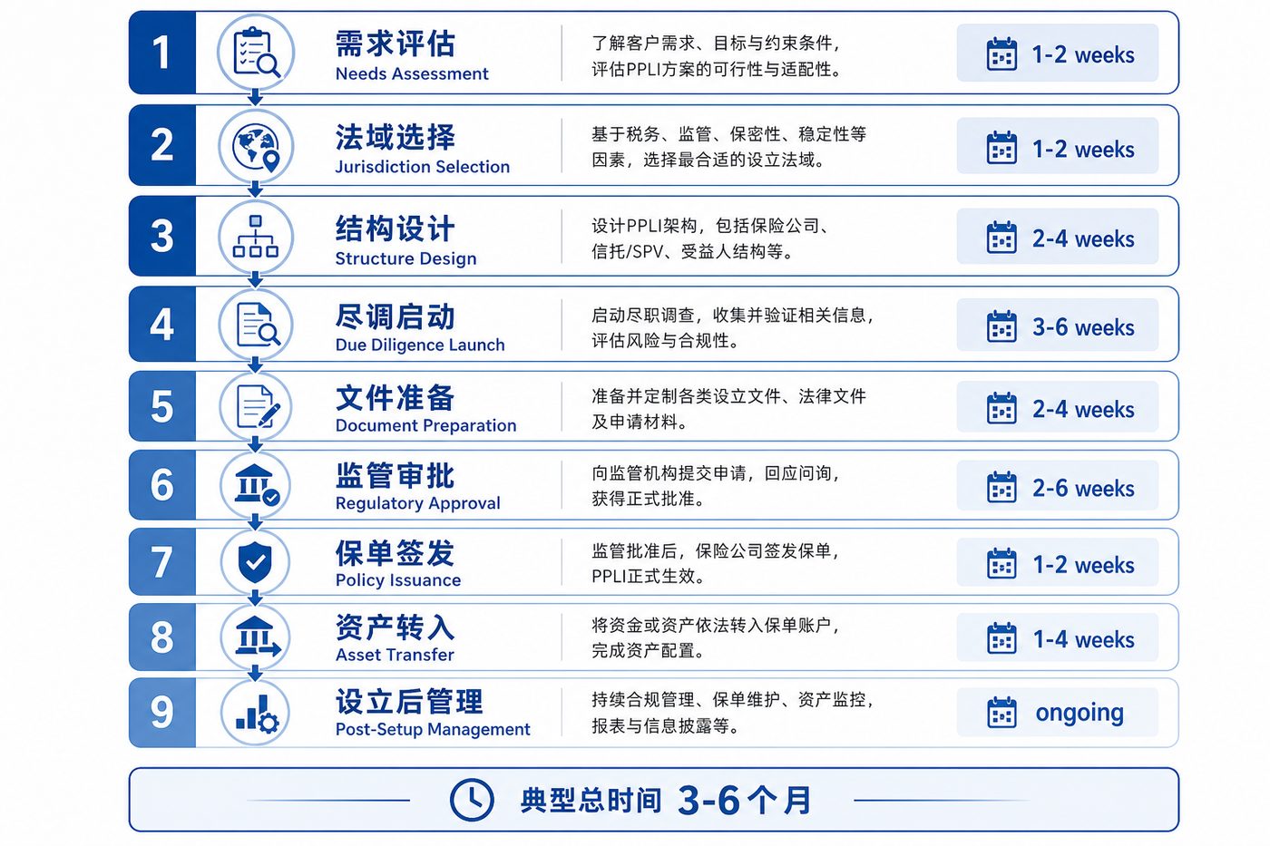 PPLI设立全流程图
