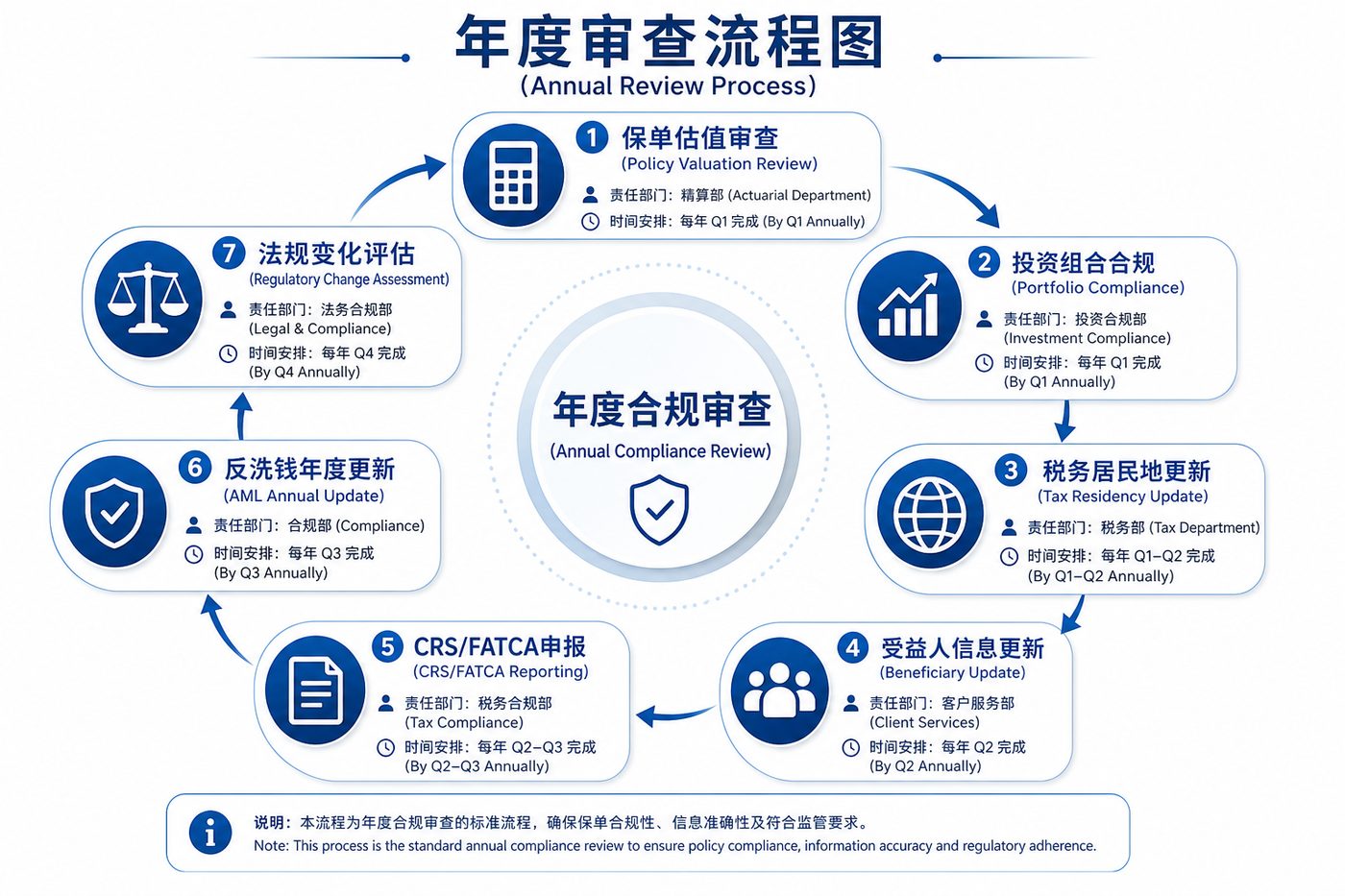 年度审查流程图