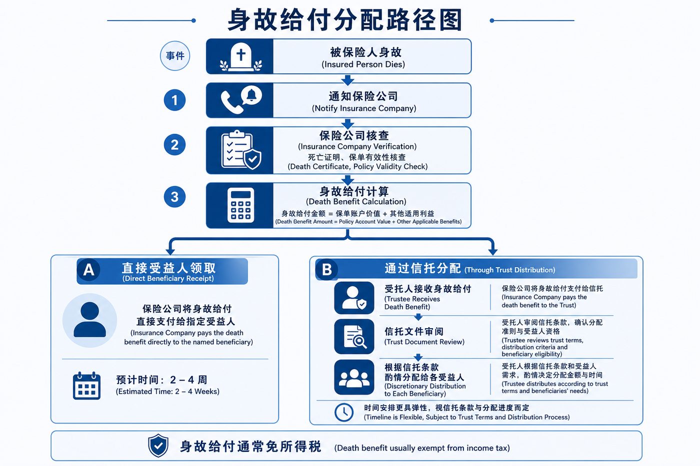 身故给付分配路径图