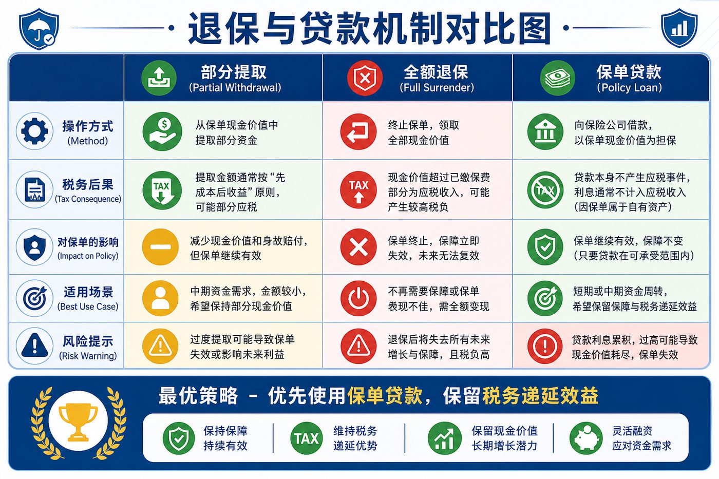 退保与贷款机制对比图