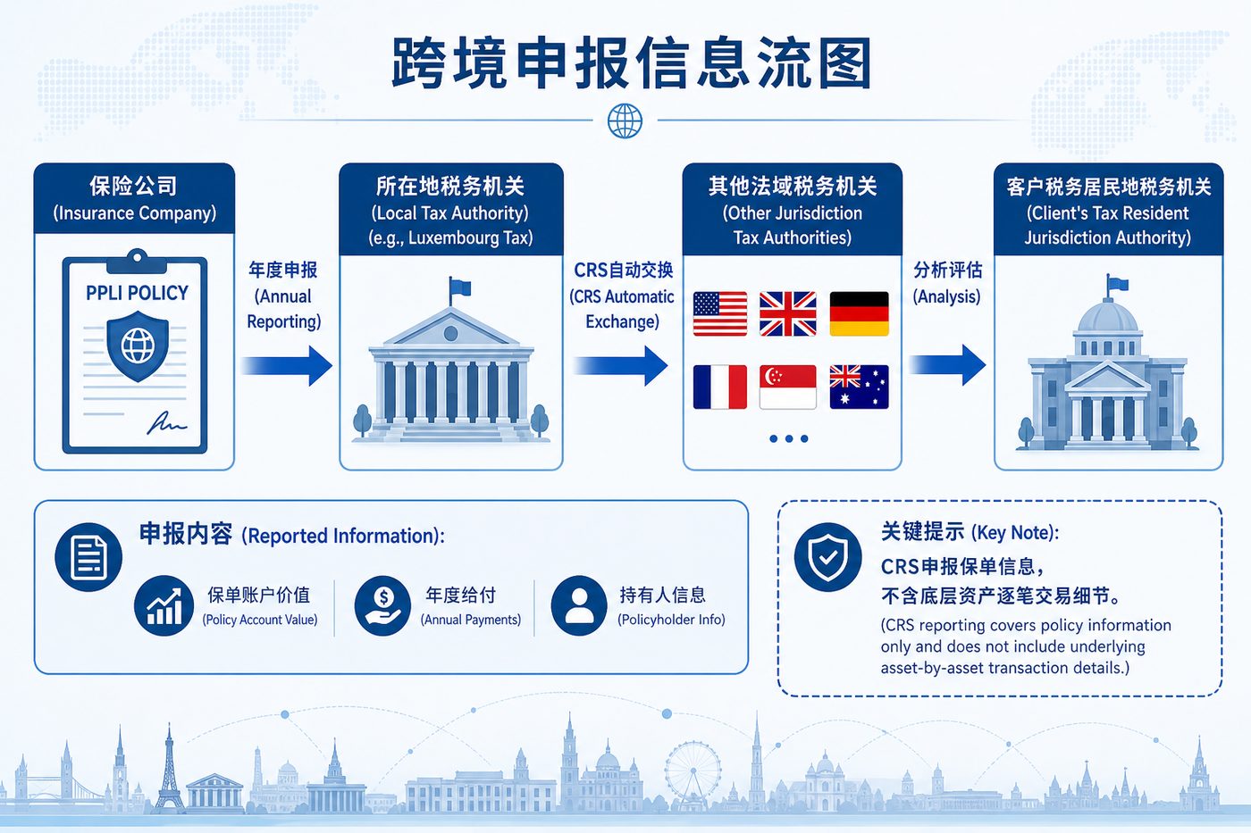 跨境申报信息流图