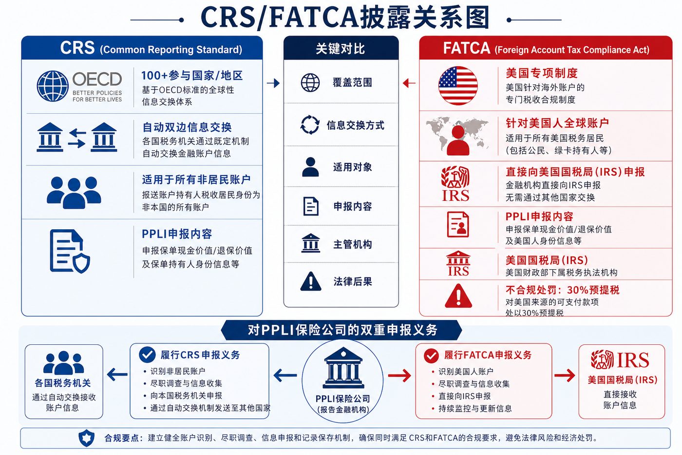 CRS_FATCA披露关系图