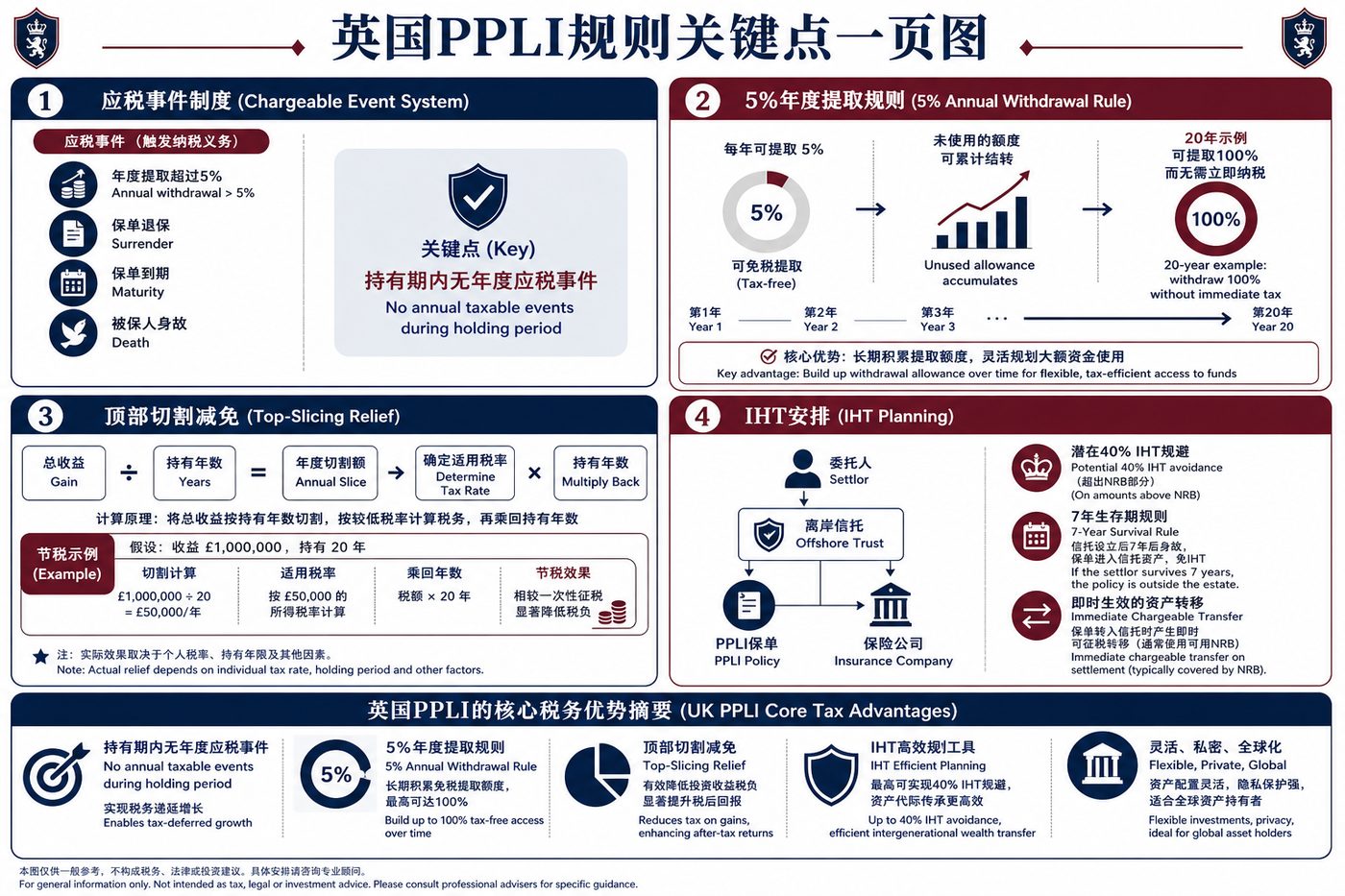 英国PPLI规则关键点图