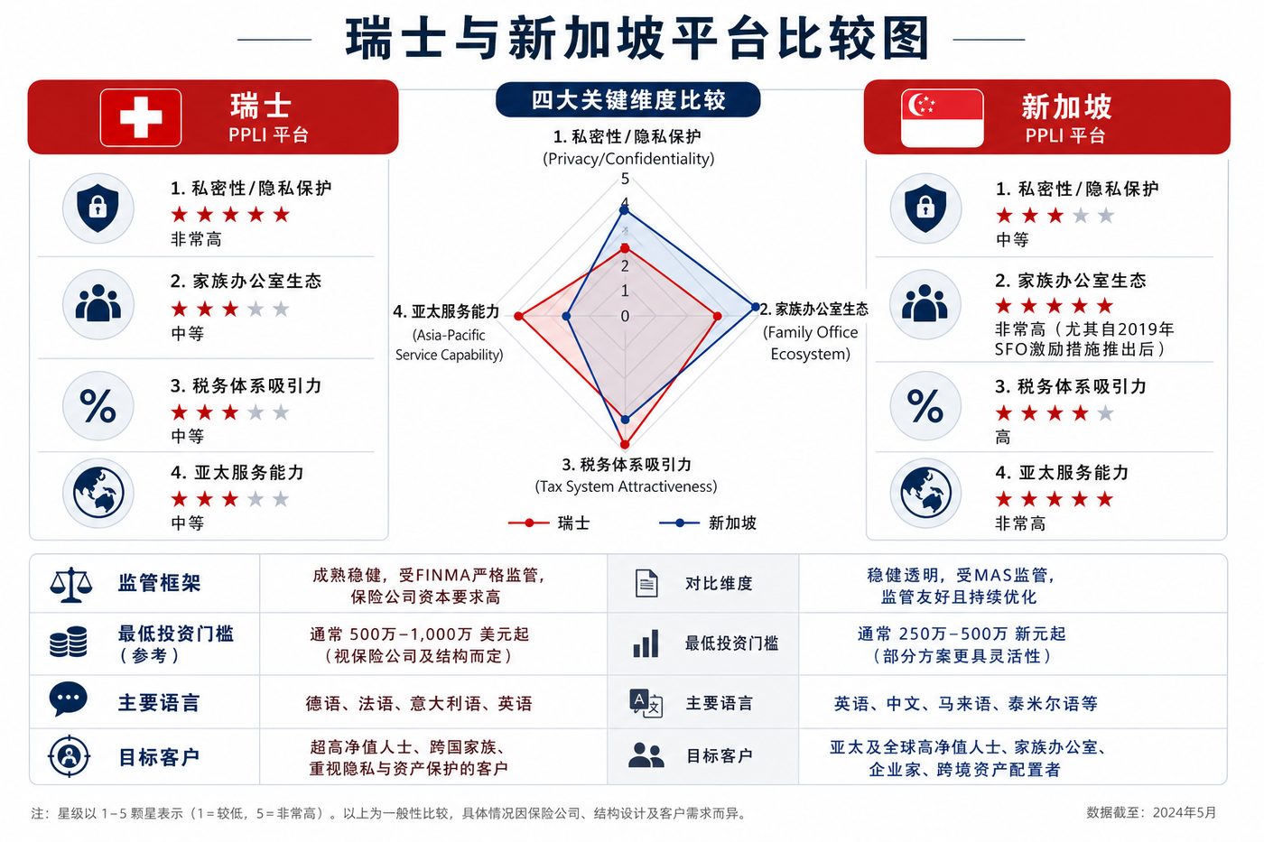 瑞士与新加坡平台比较图
