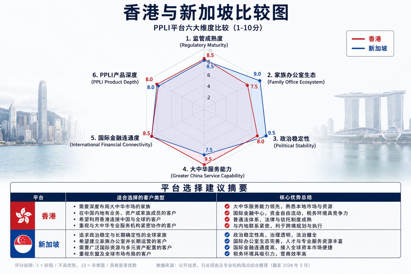 香港与新加坡比较图