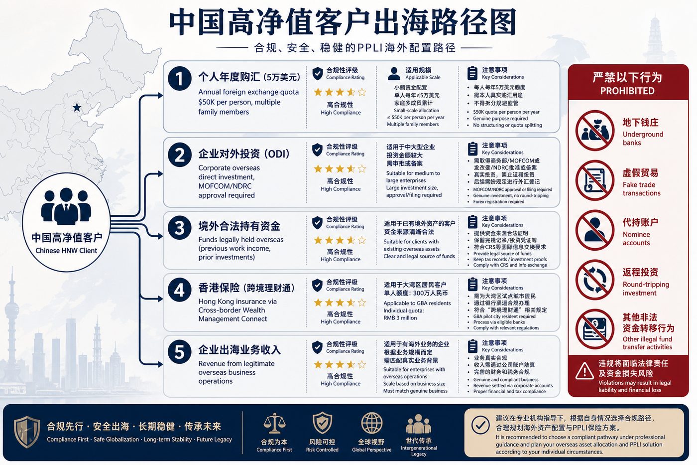 中国高净值客户出海路径图