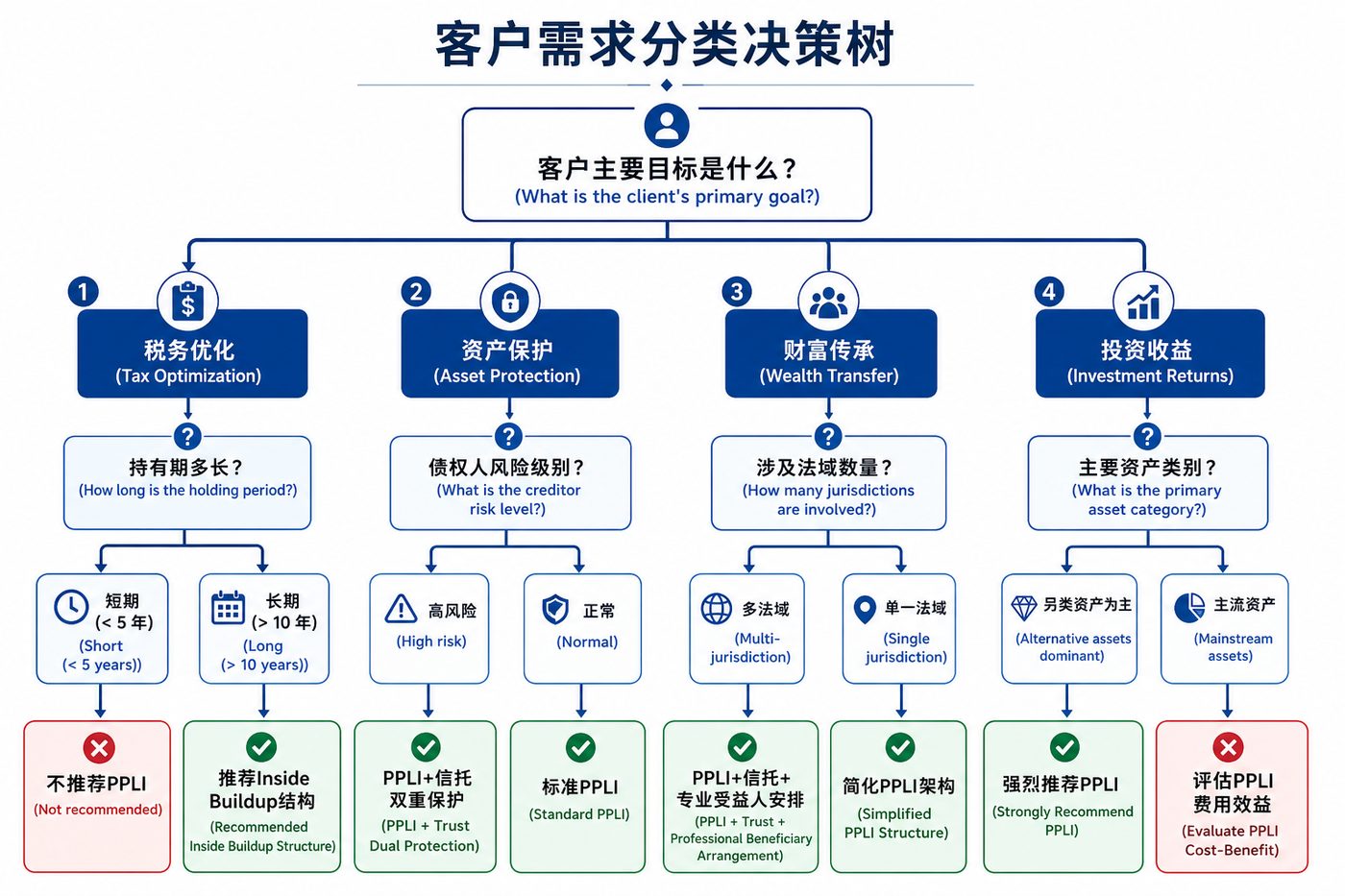 客户需求分类决策树