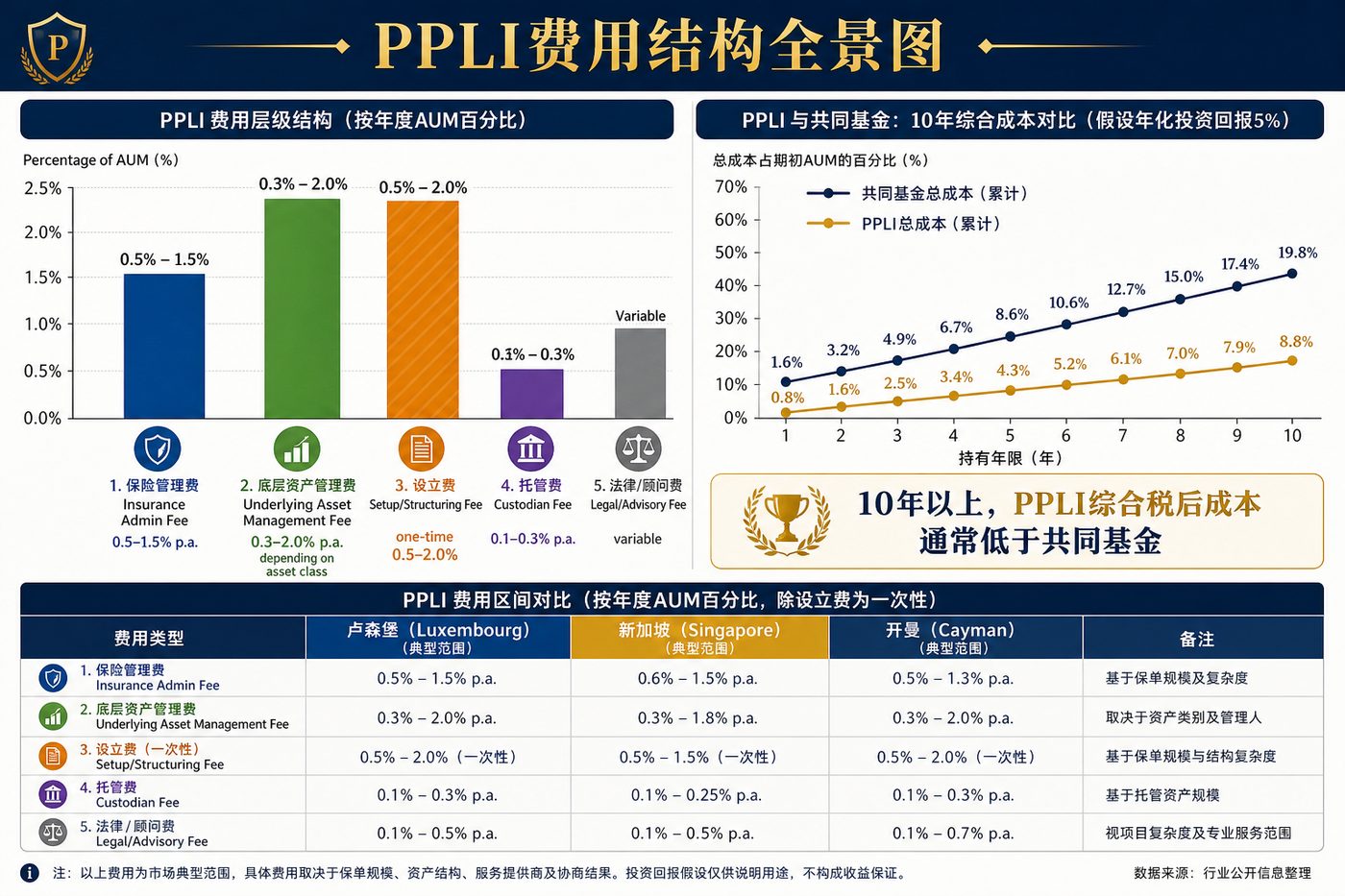 PPLI费用结构全景图