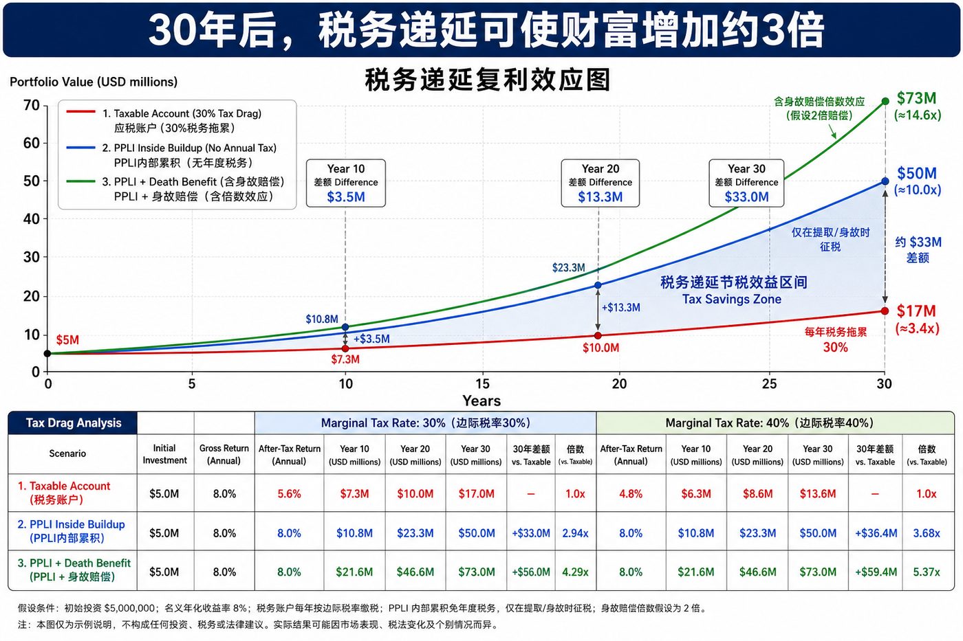 税务递延复利效应图