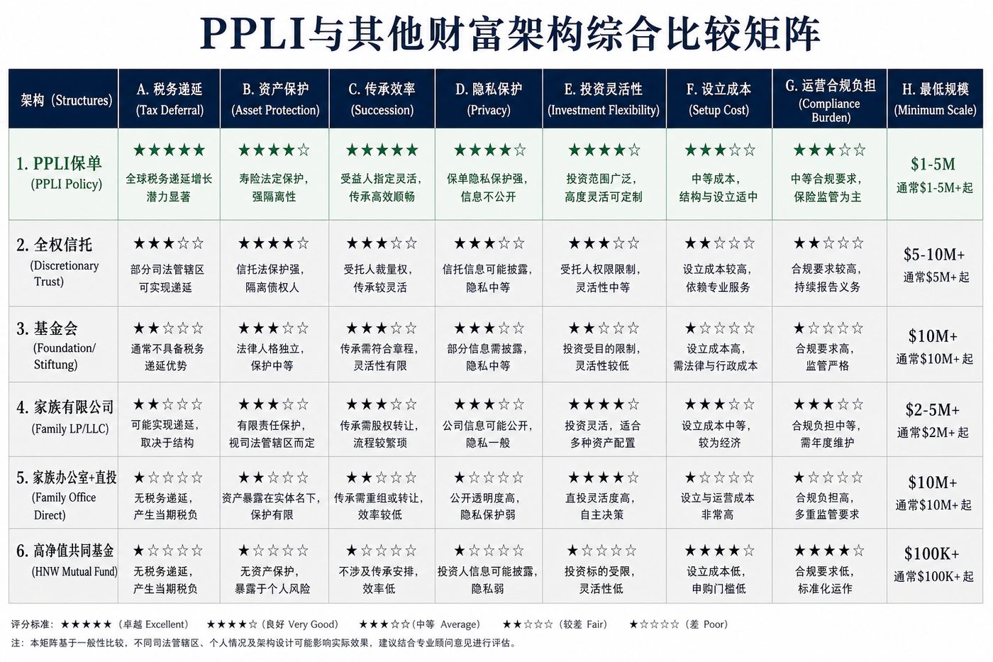 PPLI与其他架构比较矩阵
