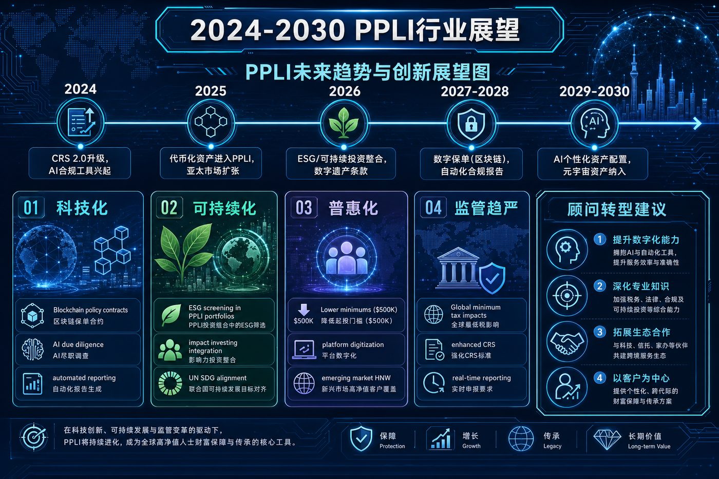 PPLI未来趋势展望图