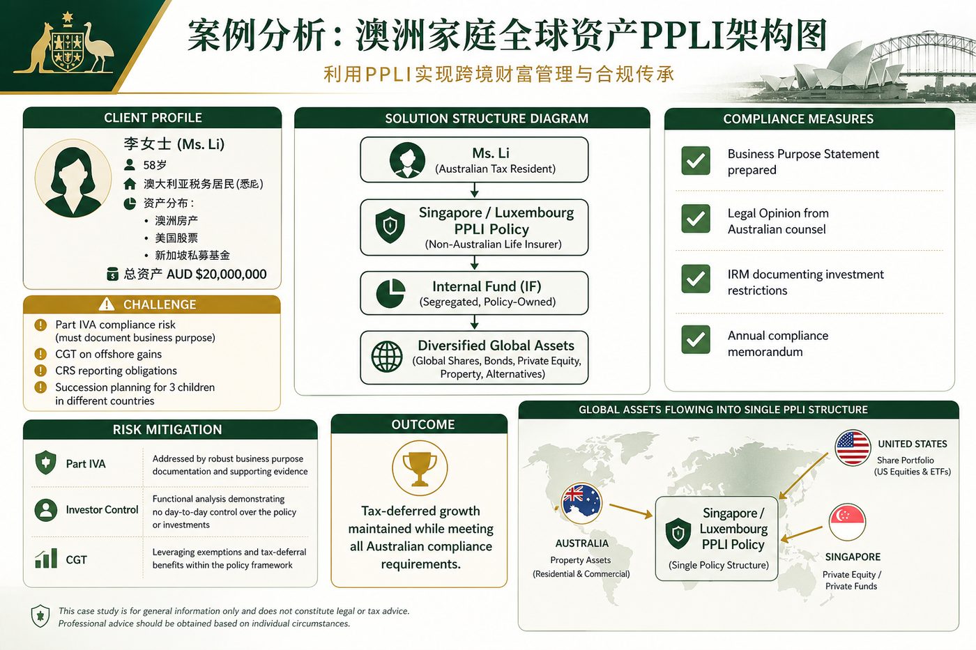 案例分析澳洲家庭全球资产PPLI架构图
