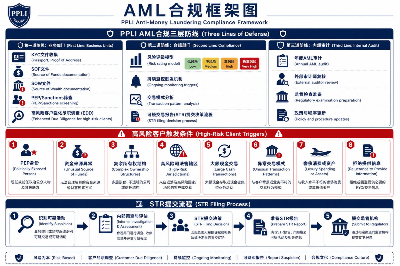 AML合规框架图