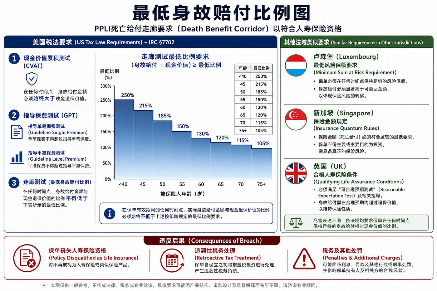 最低身故赔付比例图