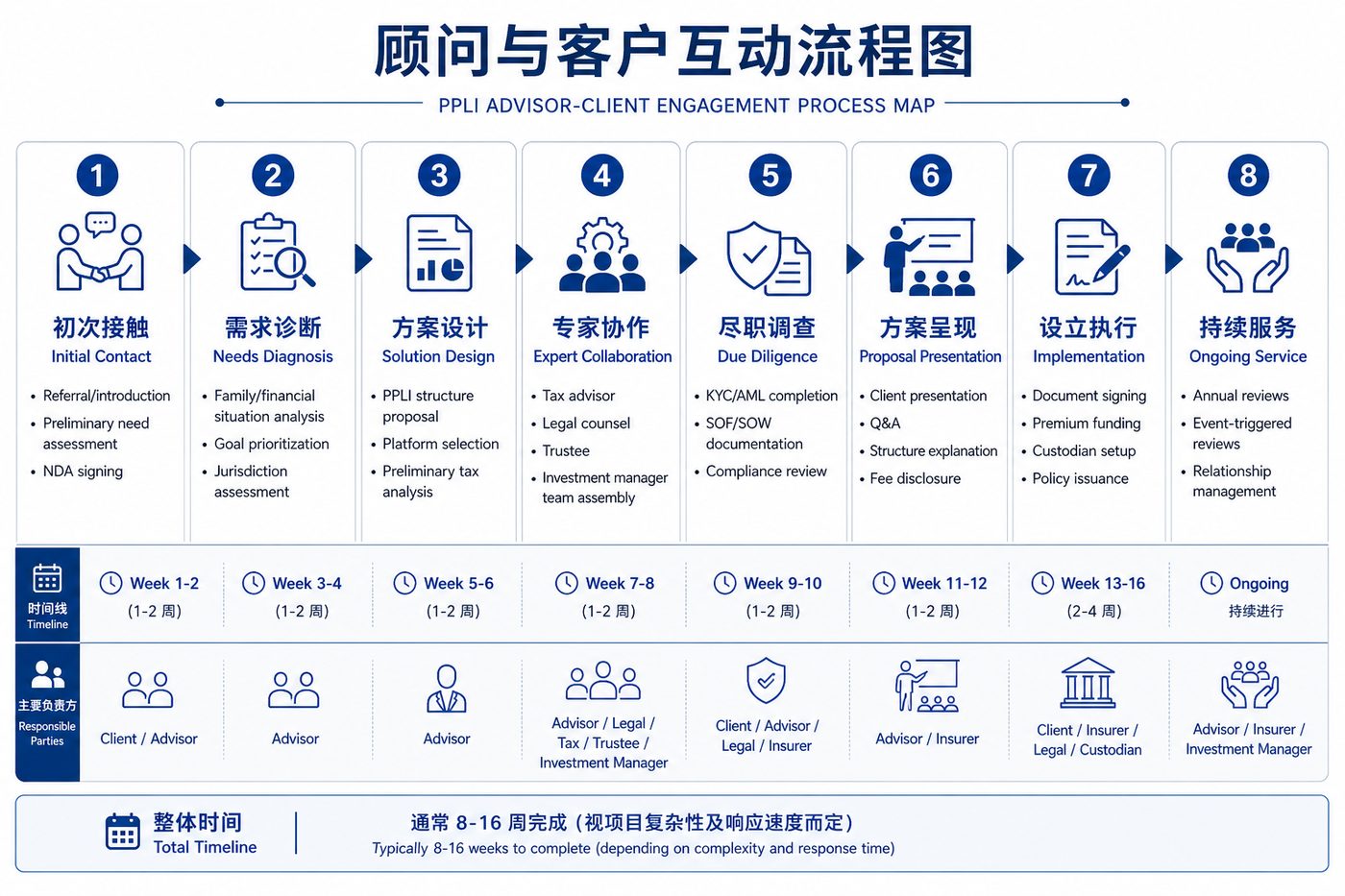 顾问与客户互动流程图